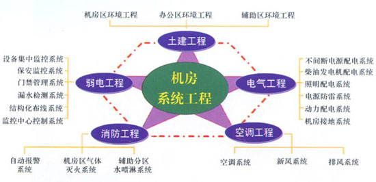機(jī)房工程系統(tǒng)結(jié)構(gòu)示意圖